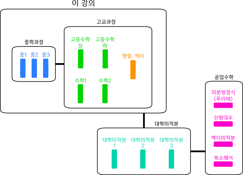 이 강의와 대학강의 과정